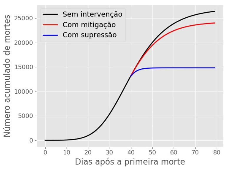 Gr&aacute;fico mostra aumento dos casos de coronav&iacute;rus em diferentes situa&ccedil;&otilde;es