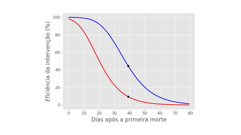 Gr&aacute;fico mostra sucesso das interven&ccedil;&otilde;es sem medicamentos