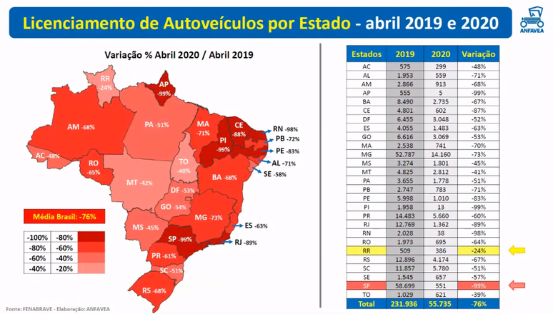 Mapa de vendas de veículos no Brasil em abril: alguns estados recuaram 99%.
