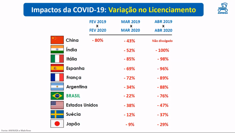 Queda de vendas no Brasil é semelhante à dos países mais afetados pela Covid-19.