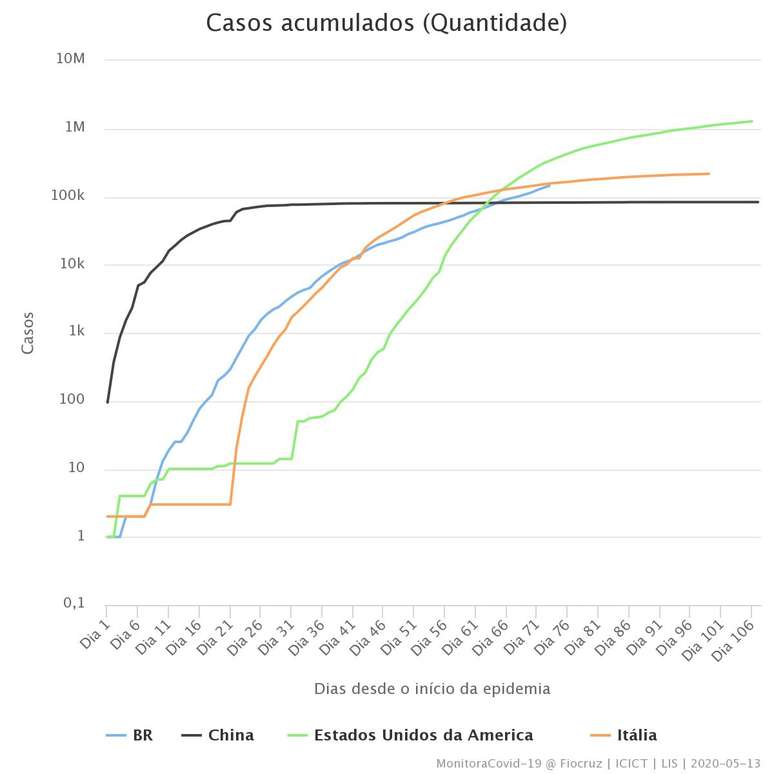 gráfico da Fiocruz mostra comparação entre Brasil e outros três países em relação ao número de dias que demora para que os casos se multipliquem