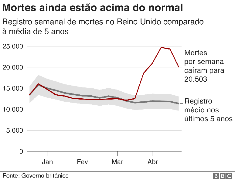 gráfico mostra mortes por semana no reino unido