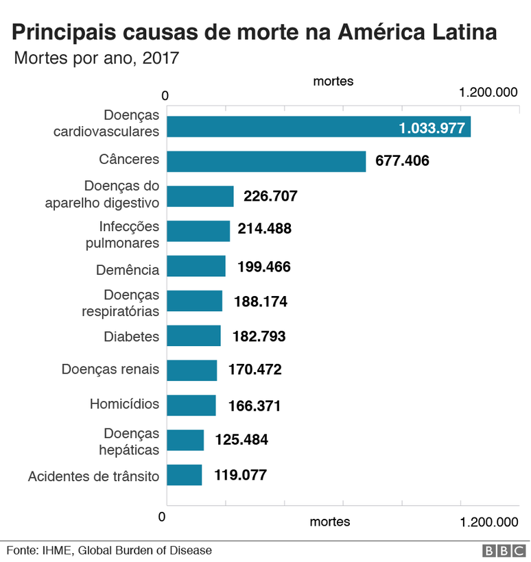 gráfico de causas de morte na América Latina