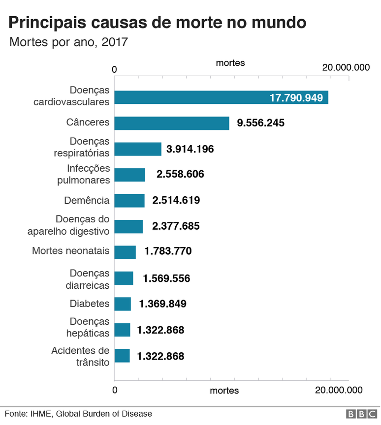 gráfico de causas de morte no mundo