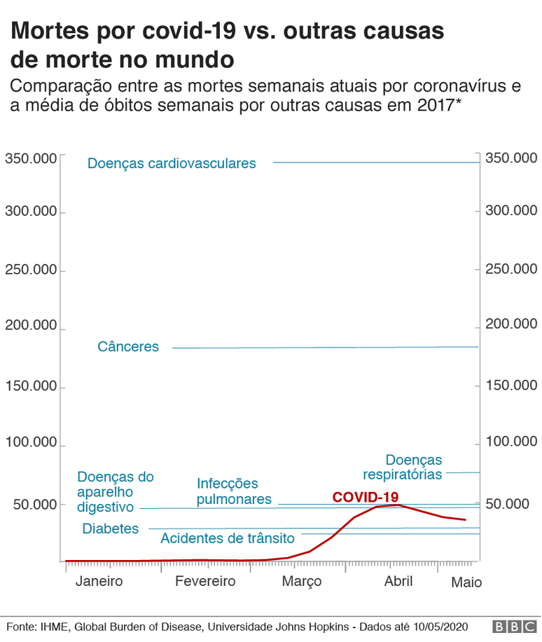 gráfico de mortes por covid-19 vs. média de mortes semanais por outras causas no mundo em 2017