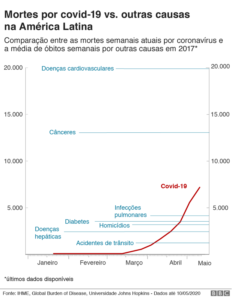 gráfico de mortes por covid-19 vs. média de mortes semanais por outras causas na América Latina em 2017