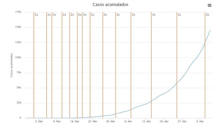 Gráfico da Fiocruz mostra a quantos dias o número de casos dobra no país