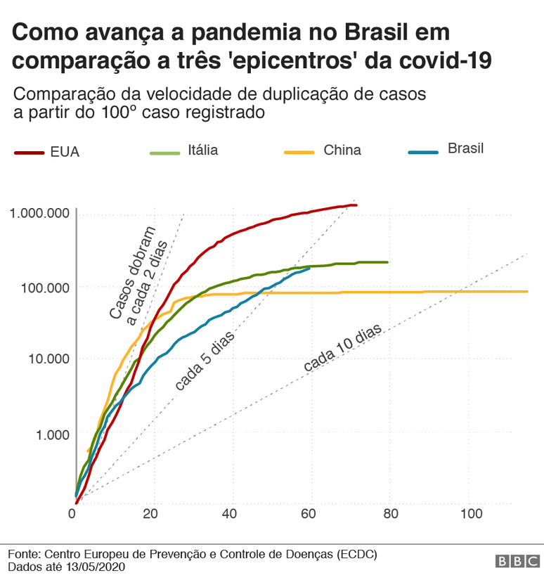gráfico com número de casos no brasil, na itália, na china e nos eua
