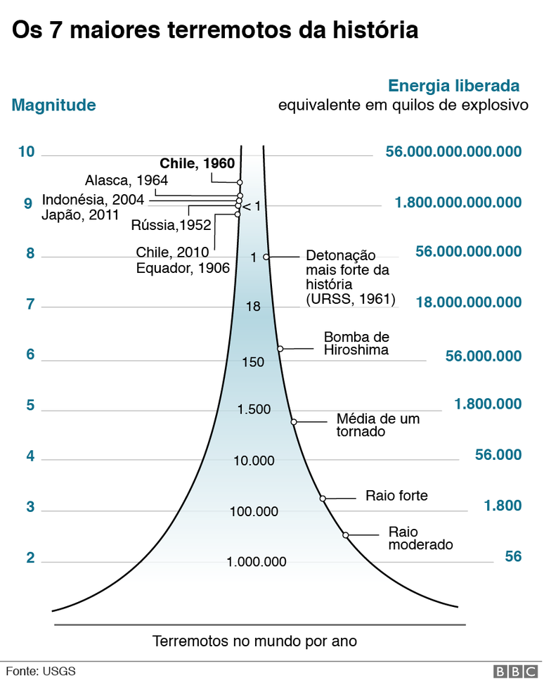 Gráfico sobre os sete maiores tremores da história