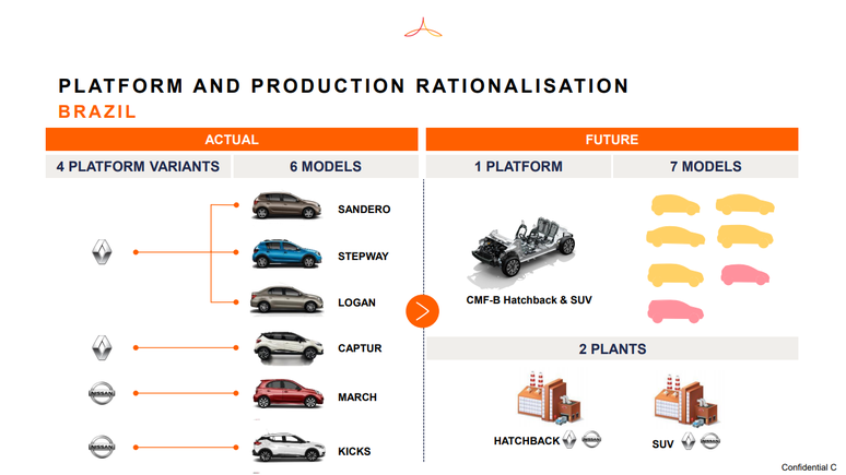 Futuro das marcas no Brasil: uma fábrica para hatches e outra para SUVs. Compartilhamento de todos os modelos é a ideia central.