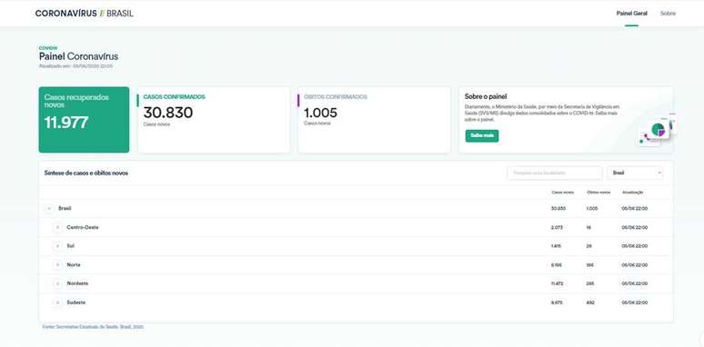 'Painel Coronavírus' foi atualizado apenas com informações sobre os casos de recuperados, novas contaminações e óbitos. Demais dados sobre histórico da doença no País foram omitidas 