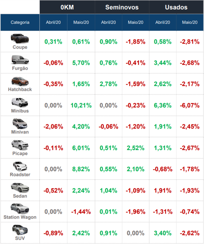 Entre as categorias mais vendidas, Hatchback e Sedan tiveram altas menores (1,65% e 2,24%), enquanto os SUVs praticamente se estabilizaram (varia&ccedil;&atilde;o de 0,71% em maio). 