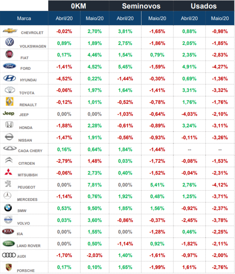Entre as marcas, as tr&ecirc;s que mais subiram os pre&ccedil;os foram a BMW, a Peugeot e a Ford.