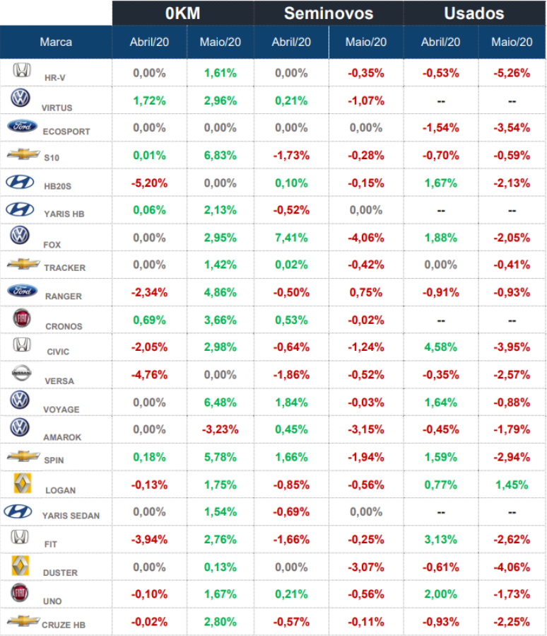 MVP de maio analisou 22.070 vers&otilde;es de ve&iacute;culos novos, seminovos e usados da base de registros do KBB Brasil.