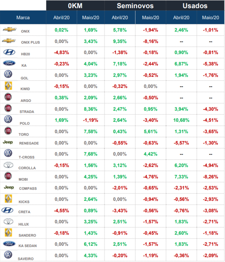 Entre os autom&oacute;veis de passeio, os campe&otilde;es da alta foram os Volkwagen T-Cross e Voyage e o Ford Ka Sedan.