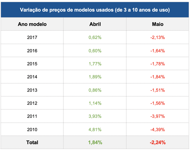 Em maio, houve queda em todos os anos modelo, totalizando 2,24% de m&eacute;dia de recuo.