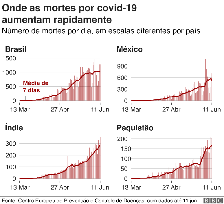 Gráfico dos lugares onde mortes crescem rapidamente