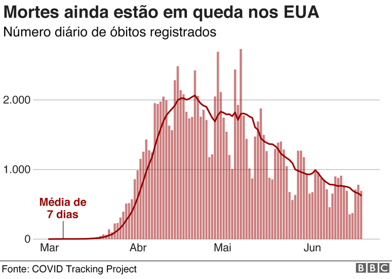 infográfico da queda de mortes