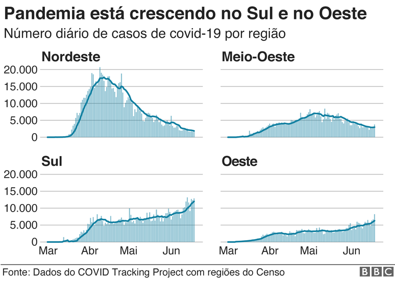 infográfico de aumento no sul e oeste