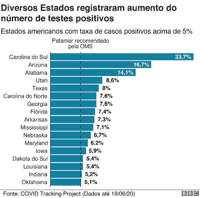 infográfico de taxa de testes positivos