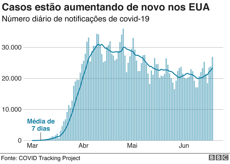 infográfico do aumento de casos