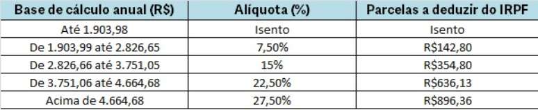 Tabela de cálculo do Imposto de Renda