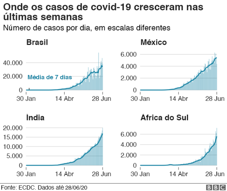 gr&aacute;ficos de quatro pa&iacute;ses onde o n&uacute;mero de casos est&aacute; em alta