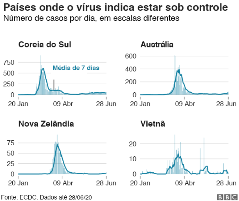 gráfico de países que controlaram pandemia