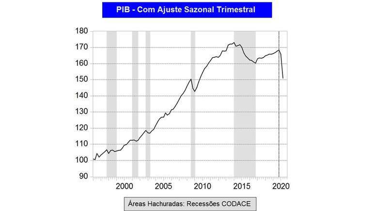 Queda no segundo trimestre pode ter sido a pior dos últimos 50 anos, diz economista