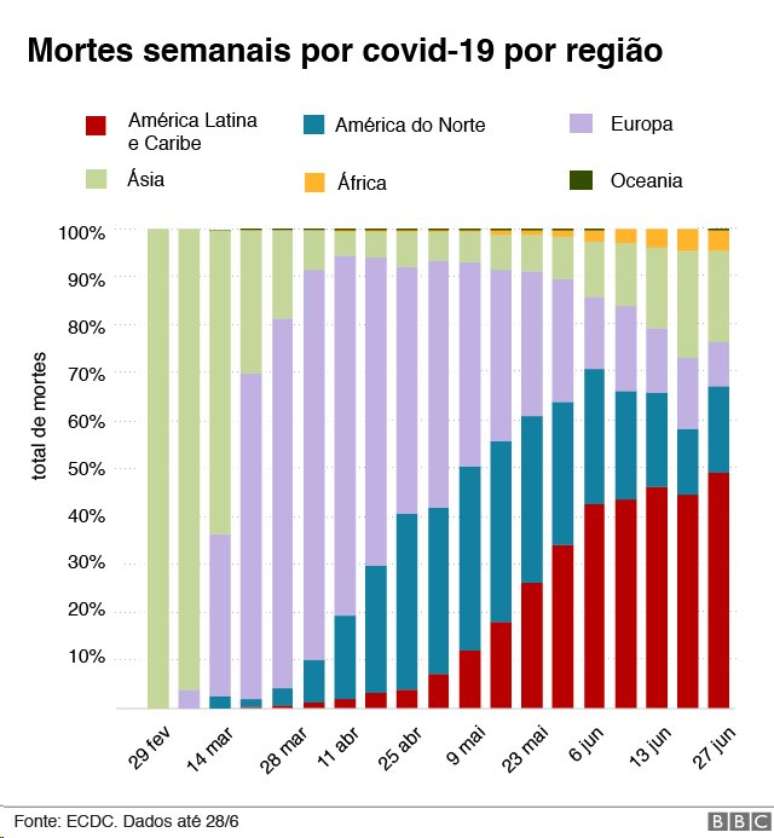 Gráfico de mortes covid-19