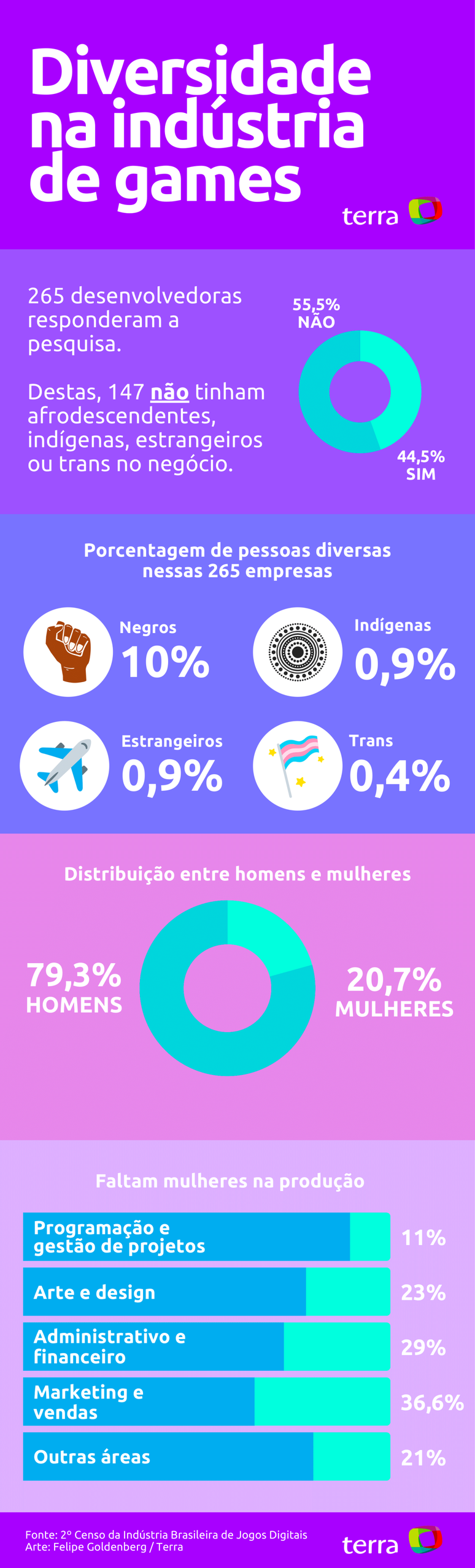 Confira os dados sobre diversidade na indústria brasileira de games