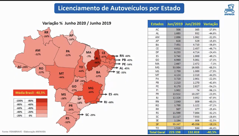 Vendas por estados: S&atilde;o Paulo teve queda de apenas 18,1% em rela&ccedil;&atilde;o a junho de 2019.