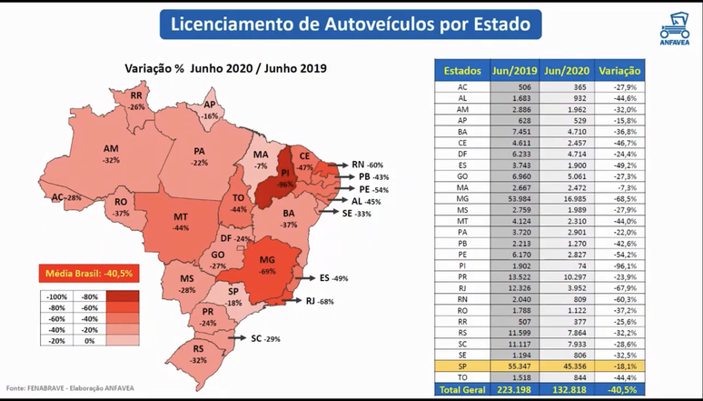 Vendas por estados: São Paulo teve queda de apenas 18,1% em relação a junho de 2019.