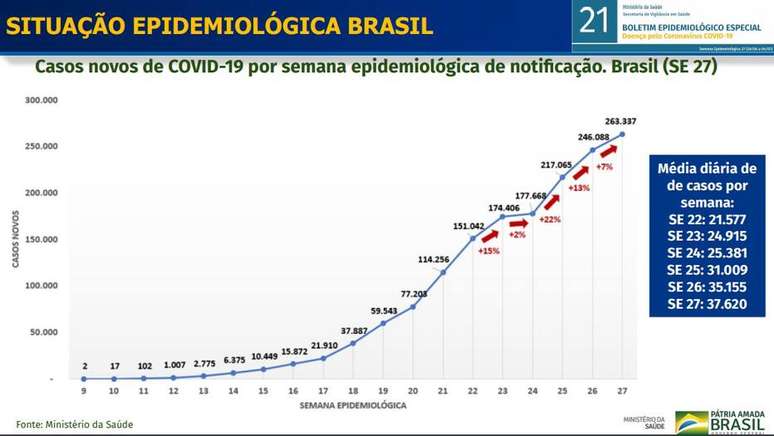 Os dados foram apresentados em balanço sobre a 27ª semana epidemiológica da doença, que se encerrou em 4 de julho.