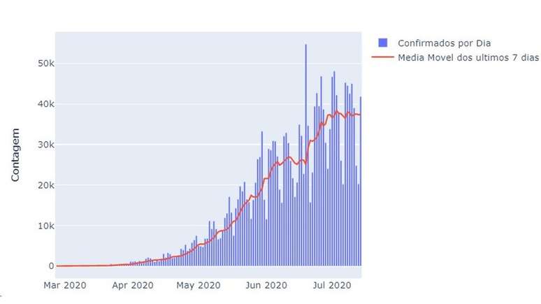Número de casos aumentou exponencialmente até o início de julho e parece ter se estabilizado desde então