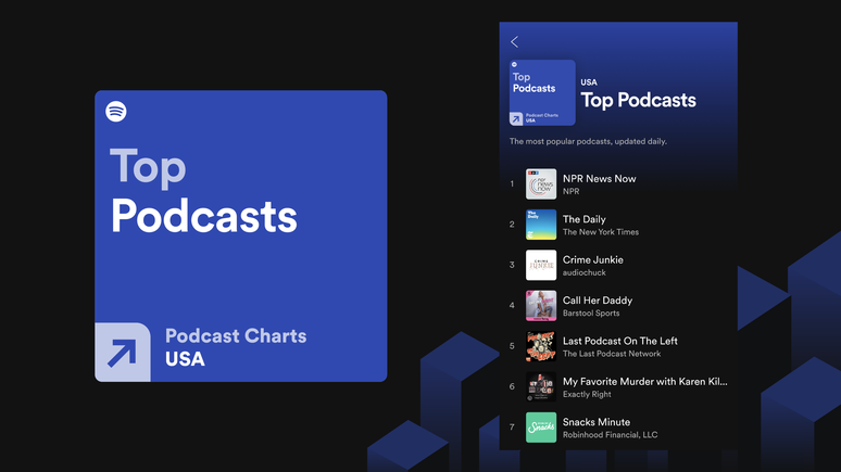 O Podcast Charts, do Spotify, é um ranking dos programas em áudio mais escutados dentro do aplicativo