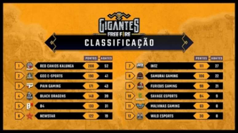 Classificação final do Gigantes Free Fire