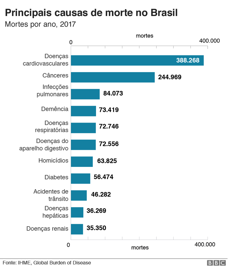 gráfico de causas de morte no Brasil