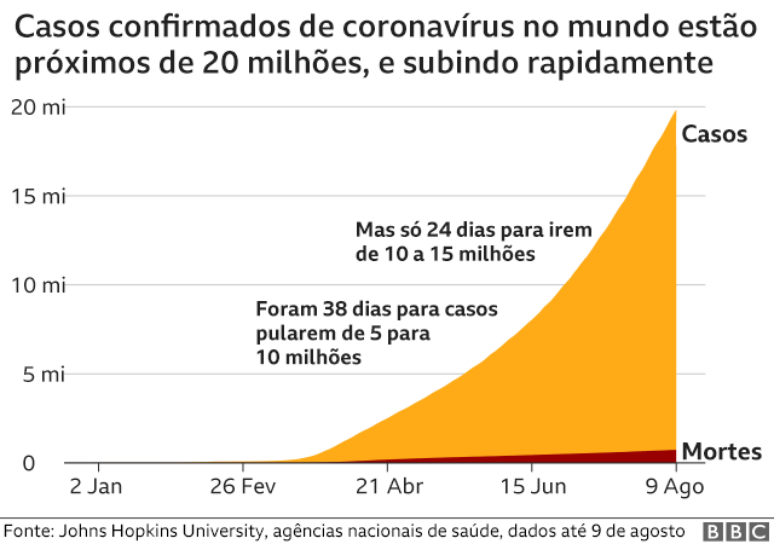 Evolução do número de casos tem curva exponencial