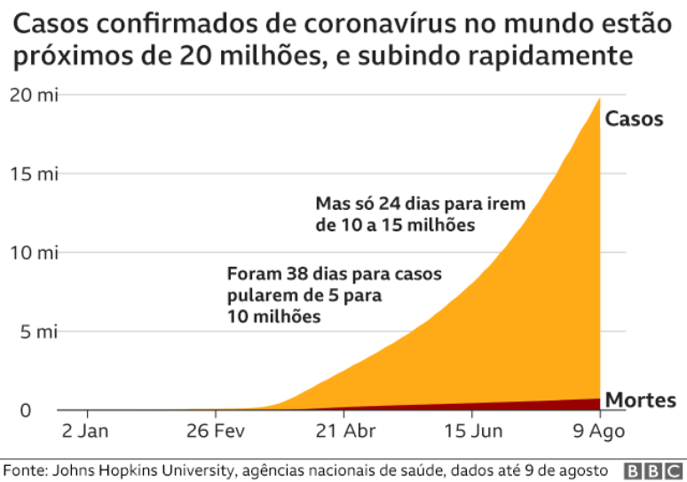 Evolu&ccedil;&atilde;o do n&uacute;mero de casos tem curva exponencial