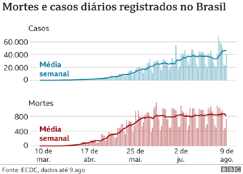 gr&aacute;fico de mortes e casos no Brasil