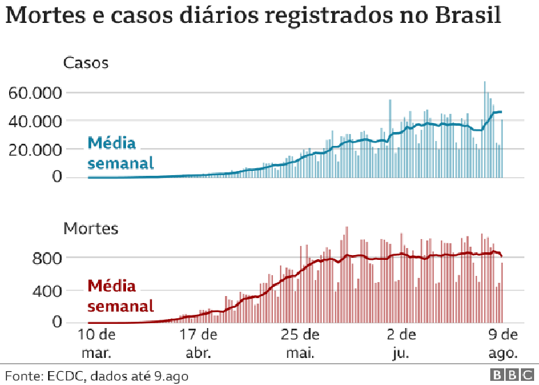 gráfico de mortes e casos no Brasil