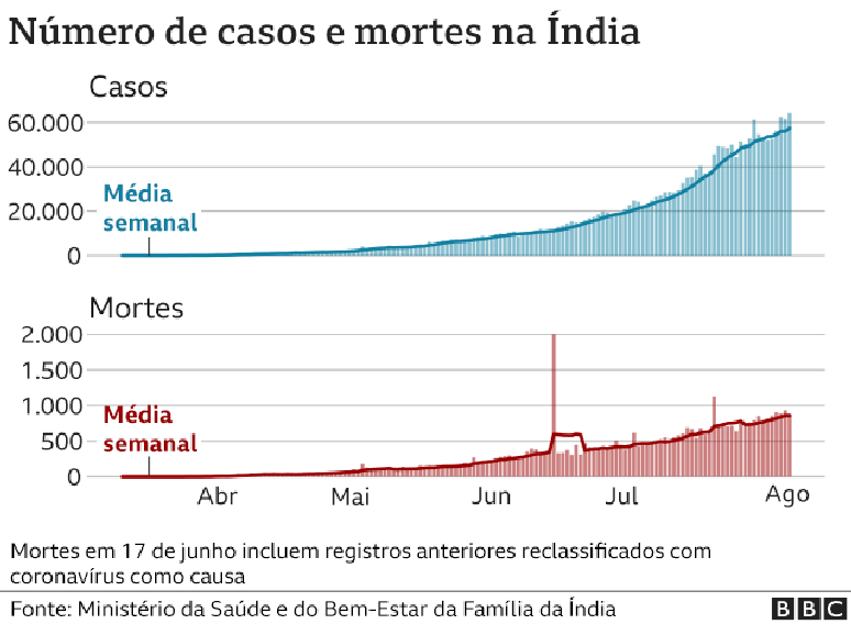 gr&aacute;fico de mortes e casos na &iacute;ndia
