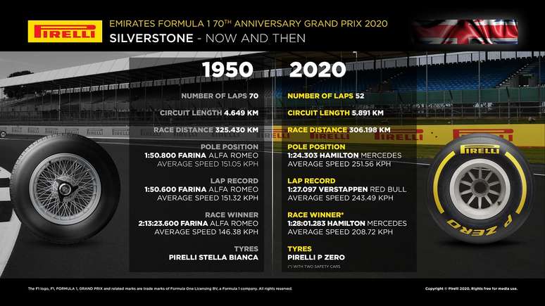 Comparativo entre as velocidades da F&oacute;rmula 1 em 1950 com o Stella Bianca e em 2020 com o P Zero.