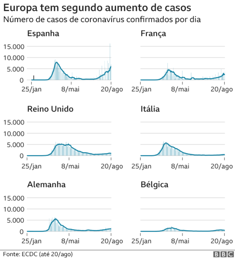 gráfico mostra aumento de casos em alguns países da Europa, principalmente Espanha e França