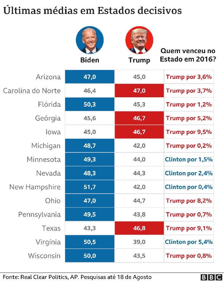 Levantamento at&eacute; 18 de agosto