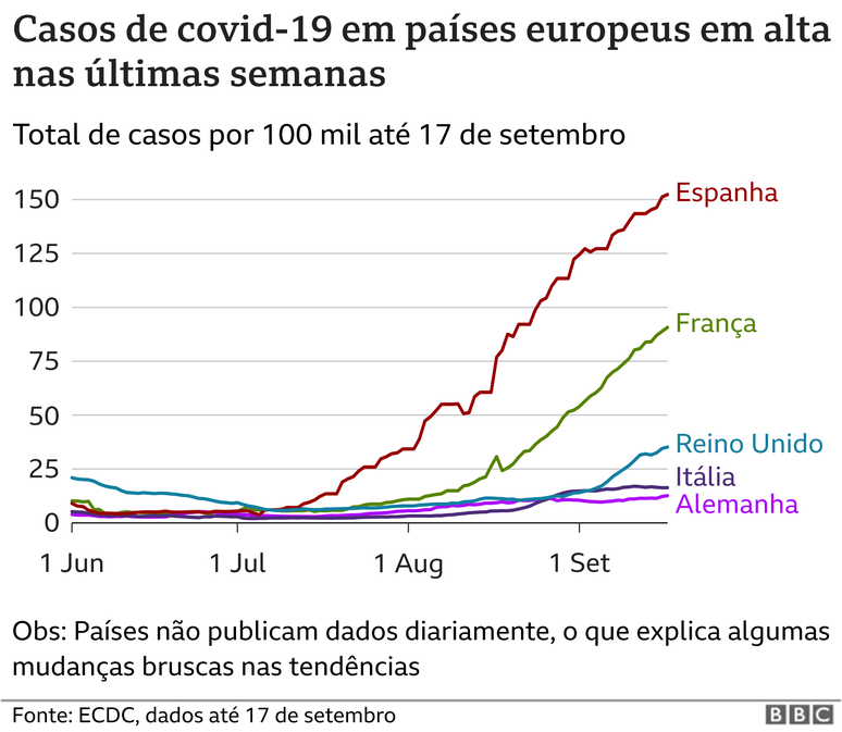 Casos de covid-19 em países europeus