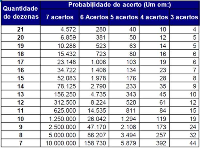 Super Sete o que Todos os Sorteios até agora têm em Comum ? 