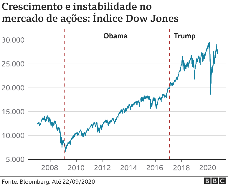 infogr&aacute;fico com varia&ccedil;&atilde;o do &iacute;ndice Dow Jones