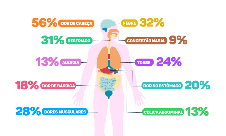 Os sintomas que mais levam o brasileiro a se automedicar, de acordo com levantamento do ICTQ 